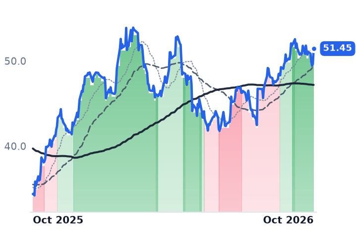 WEGE3.SA 12-month price