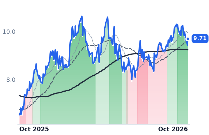 WEGZY 12-month price