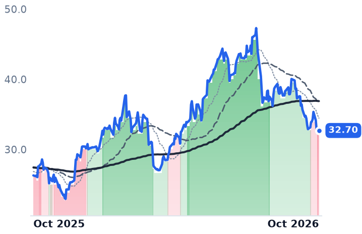 WERN 12-month price