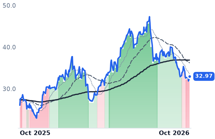 WERN 12-month price