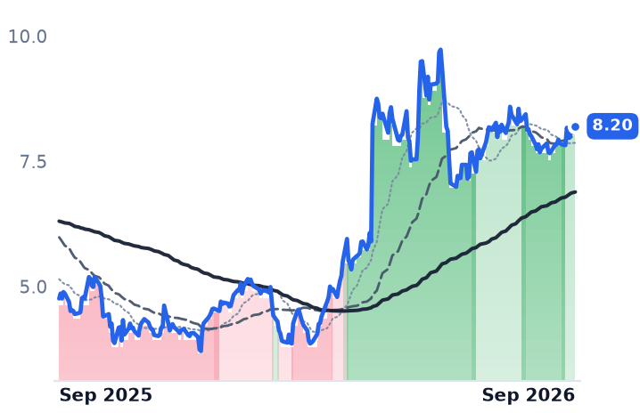 WEST 12-month price