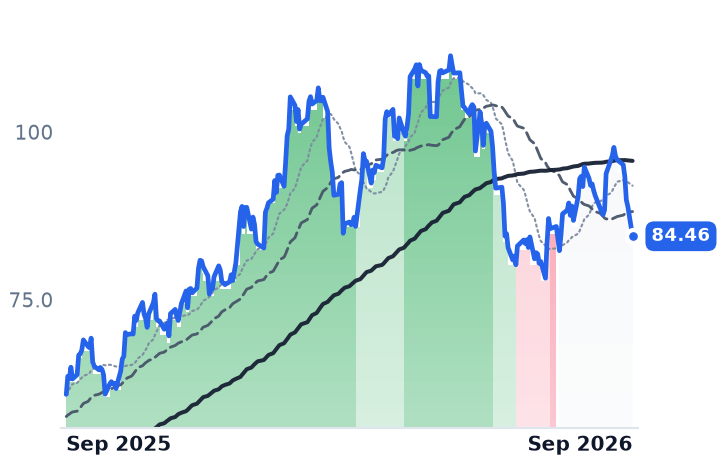 WFRD 12-month price