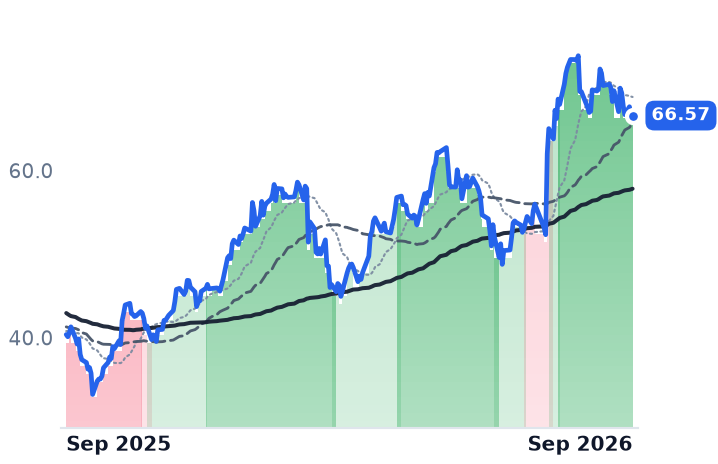 WHD 12-month price