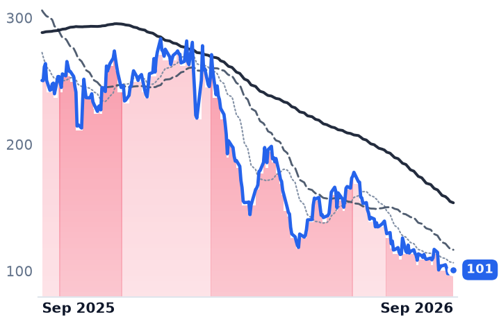 WING 12-month price