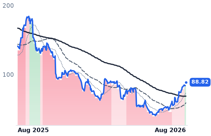 WIX 12-month price