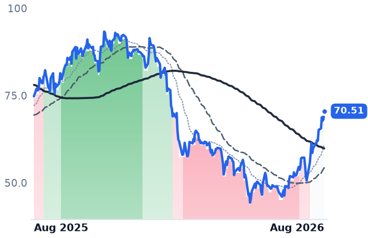 WK 12-month price