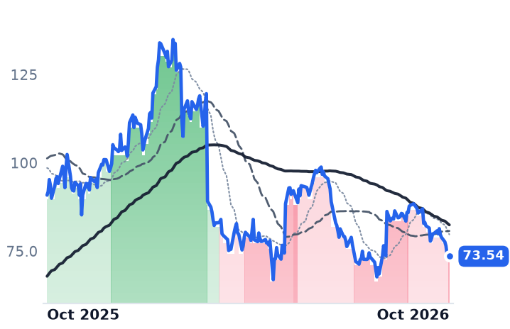 WLDN 12-month price