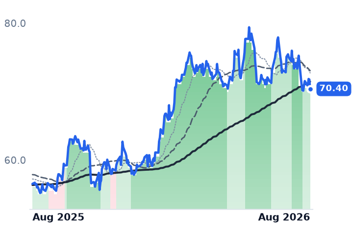 WMB 12-month price