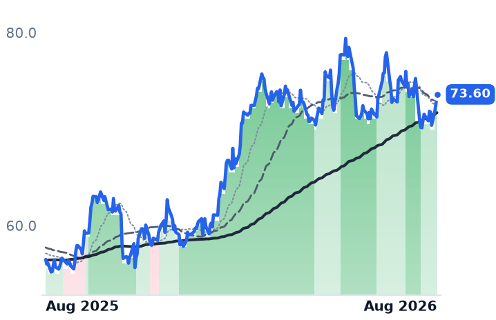 WMB 12-month price