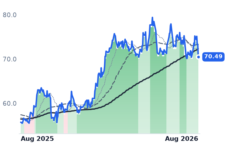WMB 12-month price