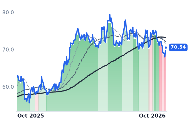 WMB 12-month price