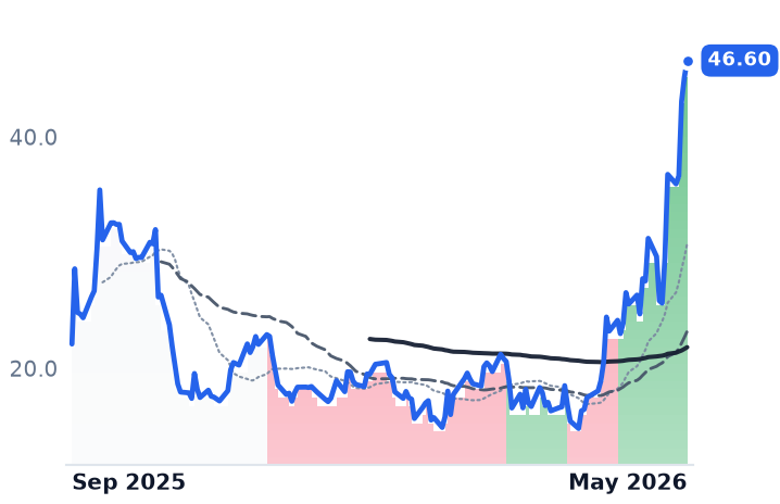 WOLF 12-month price