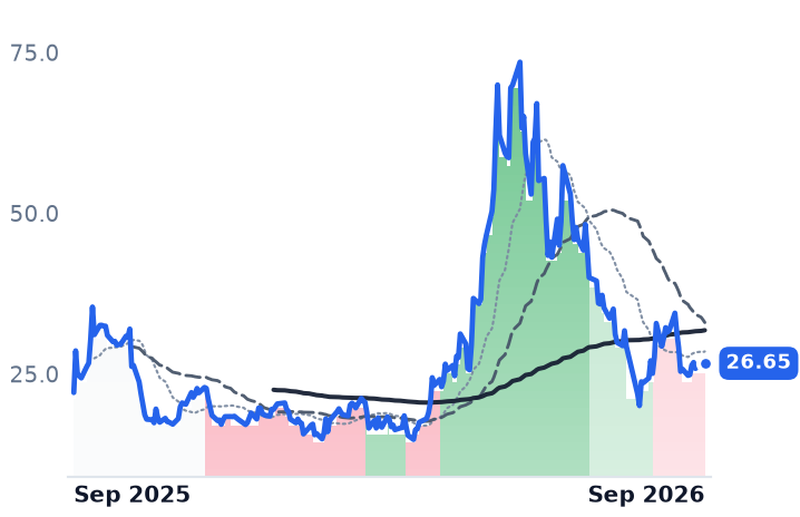 WOLF 12-month price