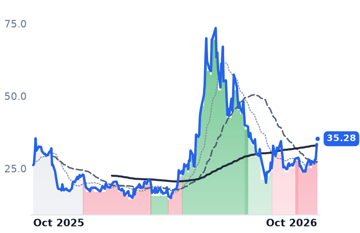 WOLF 12-month price