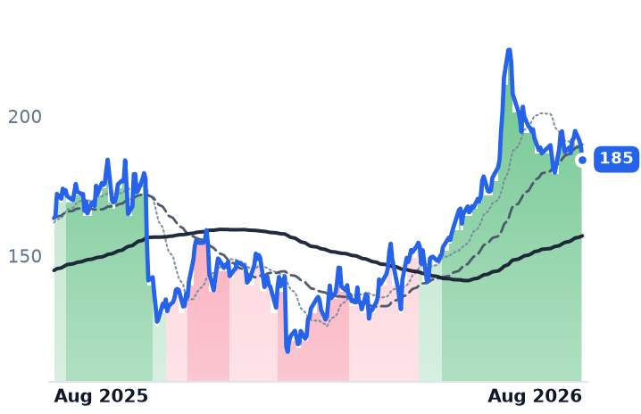 WRLD 12-month price