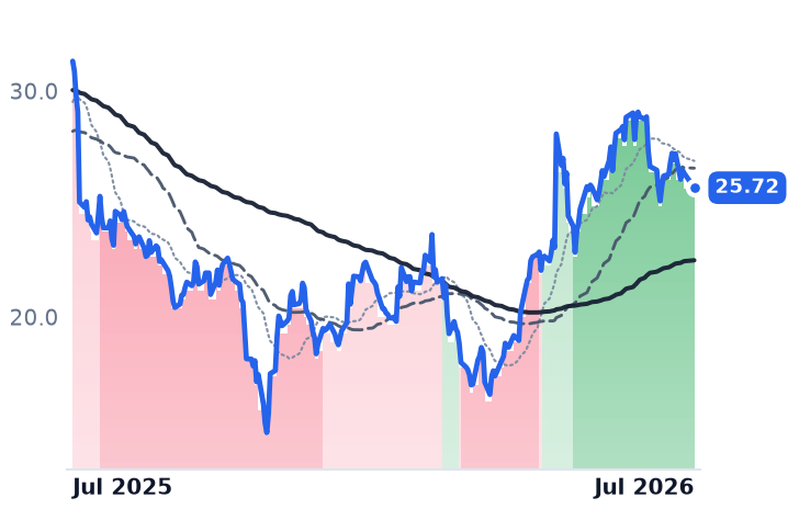 WSC 12-month price