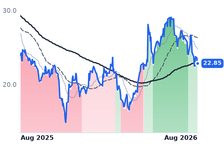 WSC 12-month price