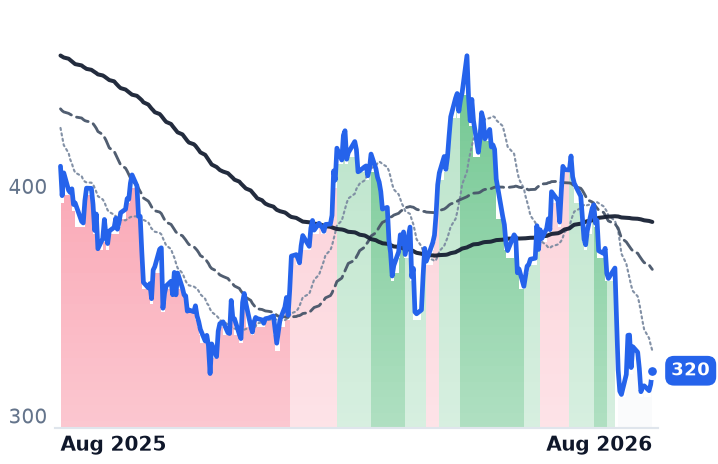 WSO 12-month price