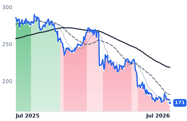 WSP.TO 12-month price