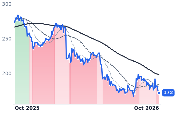 WSP.TO 12-month price