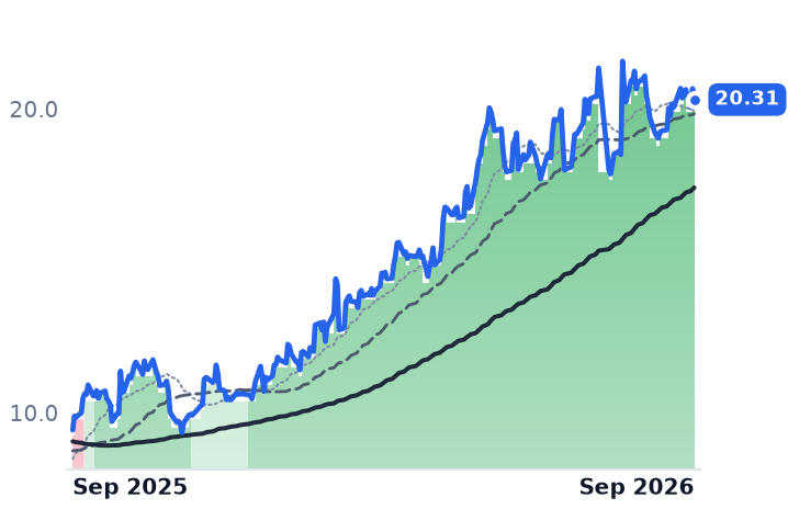 WTTR 12-month price