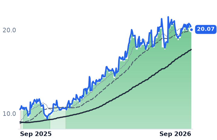 WTTR 12-month price
