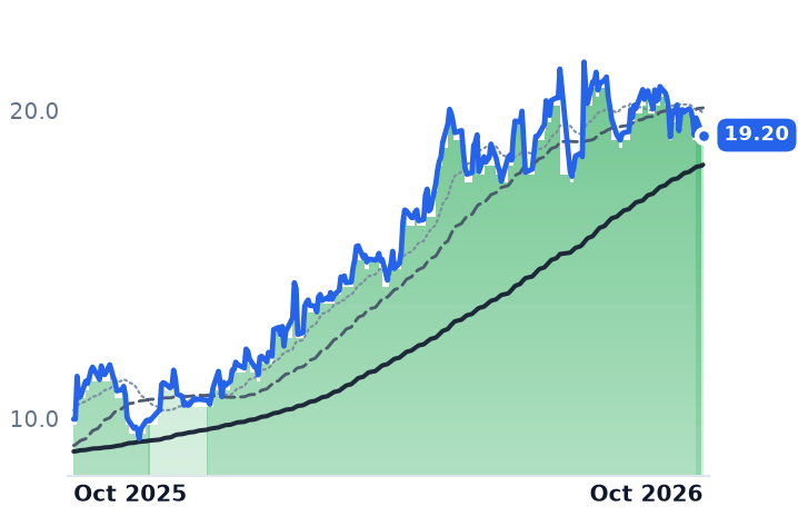 WTTR 12-month price