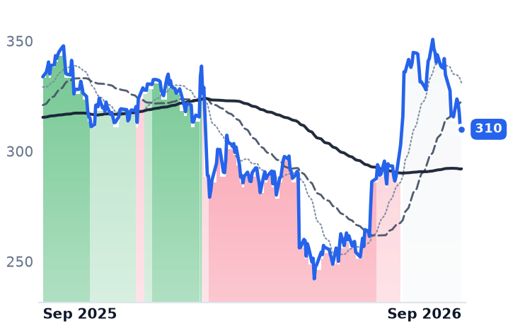 WTW 12-month price