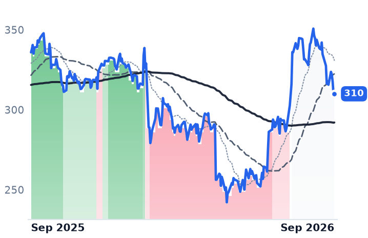 WTW 12-month price