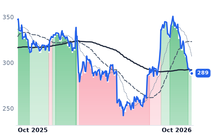 WTW 12-month price