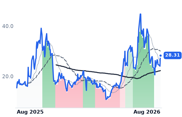 WYFI 12-month price