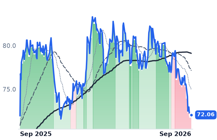 XEL 12-month price