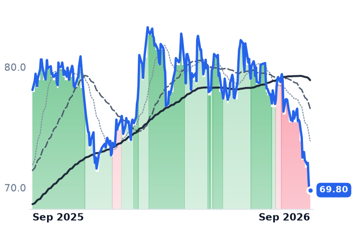 XEL 12-month price