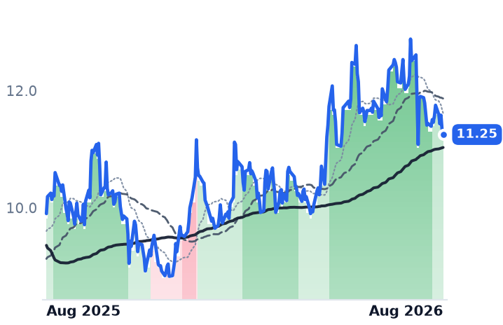 XIFR 12-month price