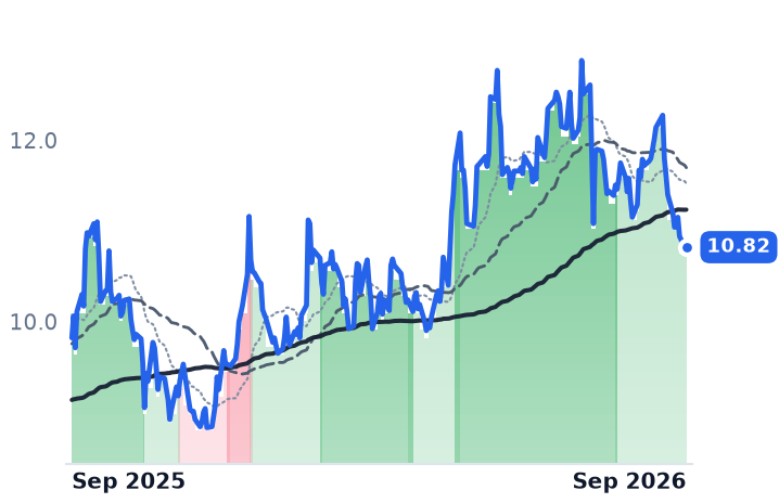 XIFR 12-month price