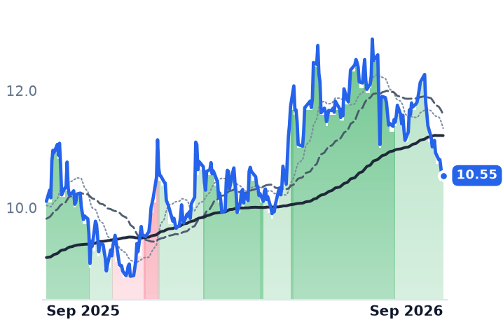 XIFR 12-month price
