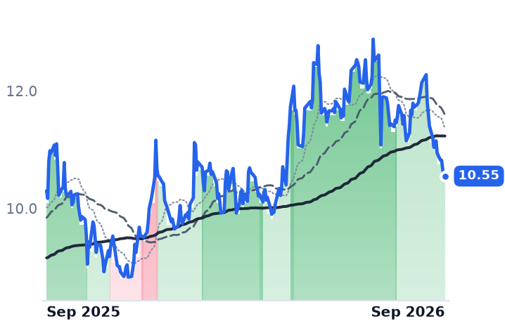 XIFR 12-month price