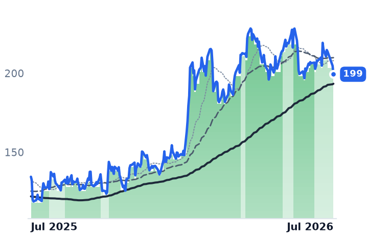 XPO 12-month price