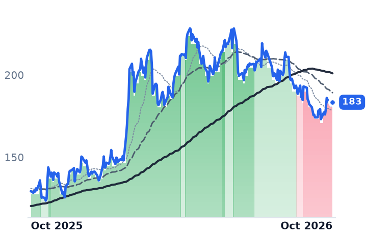 XPO 12-month price