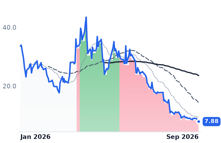 YSS 12-month price