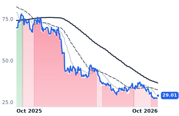 Z 12-month price