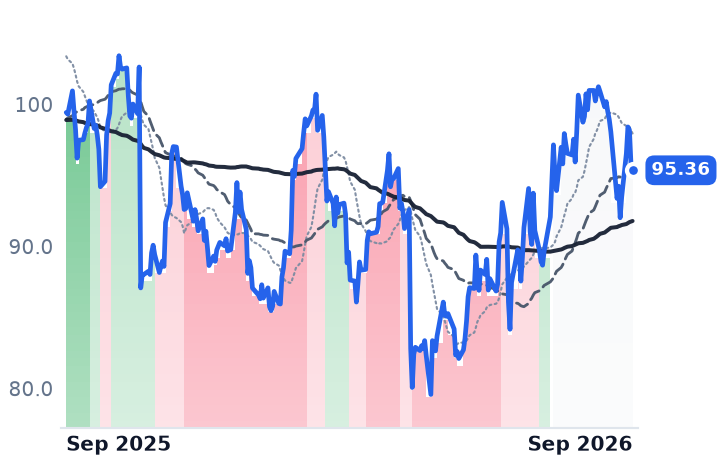 ZBH 12-month price
