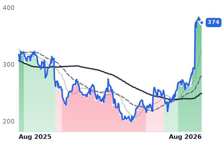 ZBRA 12-month price