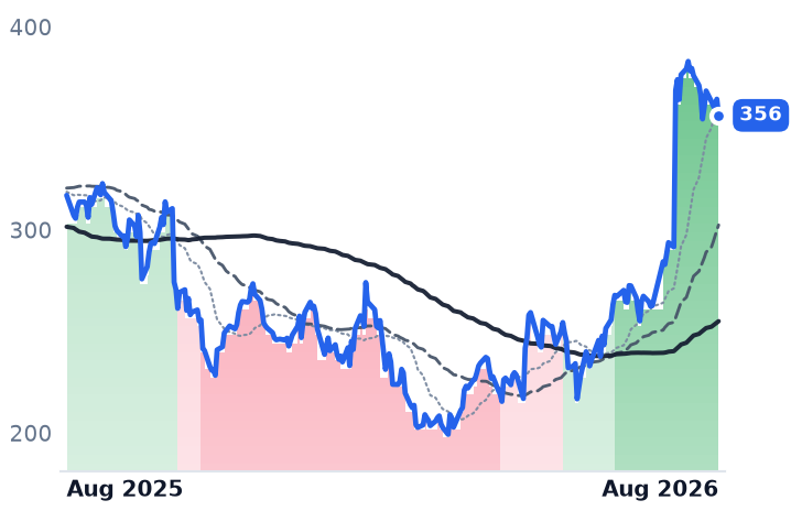 ZBRA 12-month price