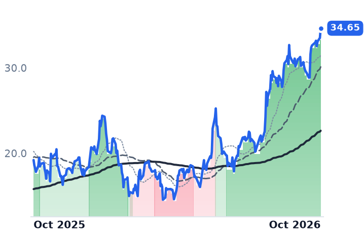 ZETA 12-month price